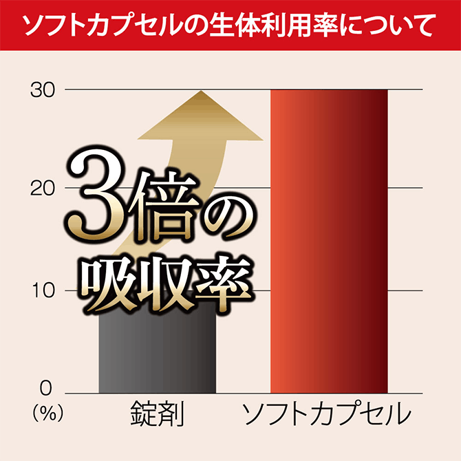 ソフトカプセルの生体利用率について　3倍の吸収率