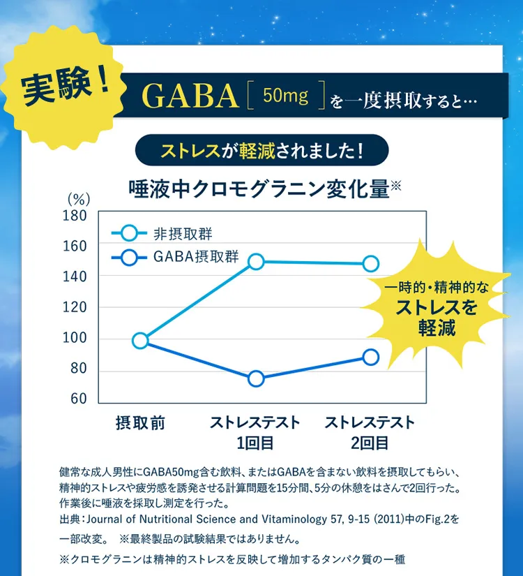 実験！GABA50mgを一度摂取すると…