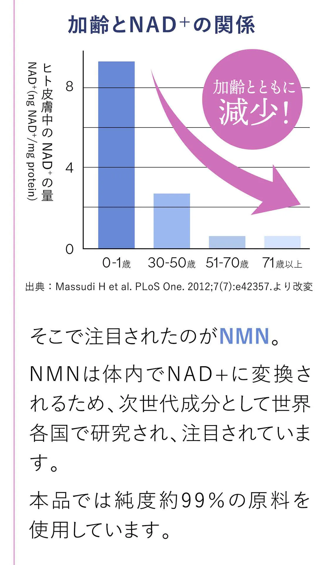 NMNは体内でNAD+に変換されるため、次世代成分として世界各国で研究され、注目されています。