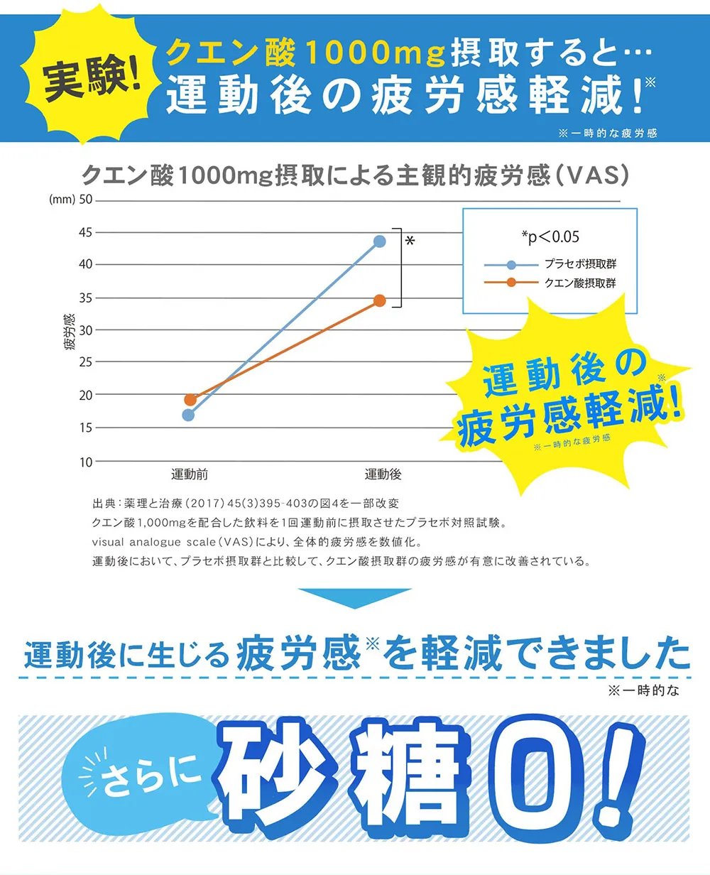 クエン酸1000mg摂取すると運動後の疲労感軽減！