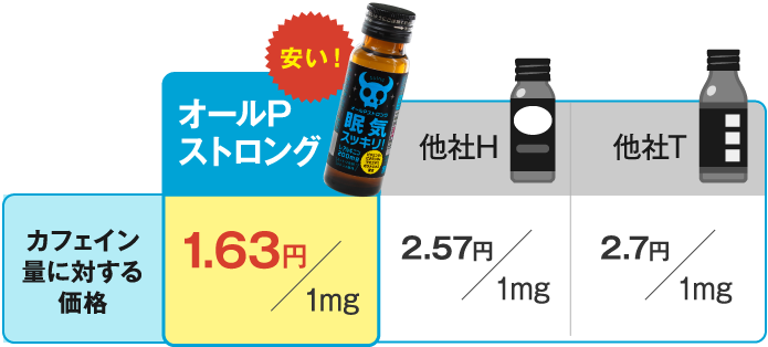 オールPストロングはカフェイン1mgにつき1.81円。安い！