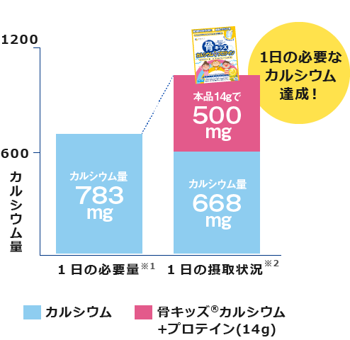 カルシウム量比較グラフ