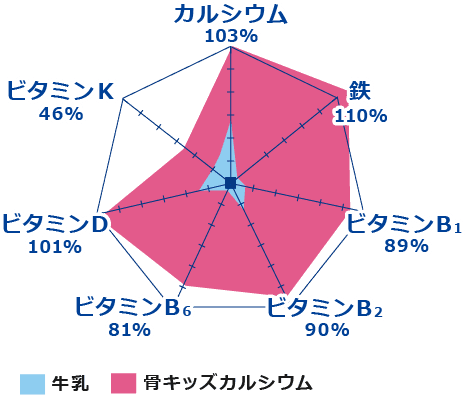 栄養バランスチャート