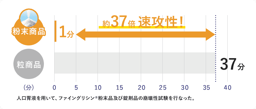 約37倍速攻性！