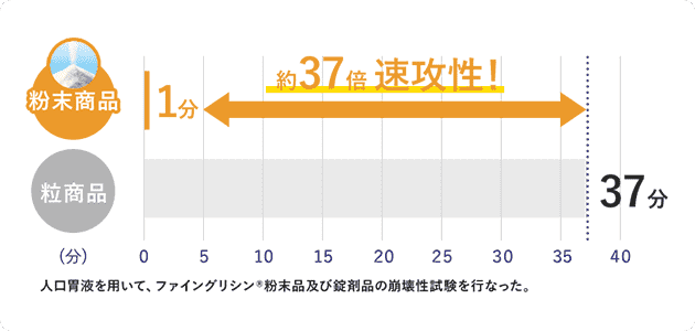 約37倍速攻性！