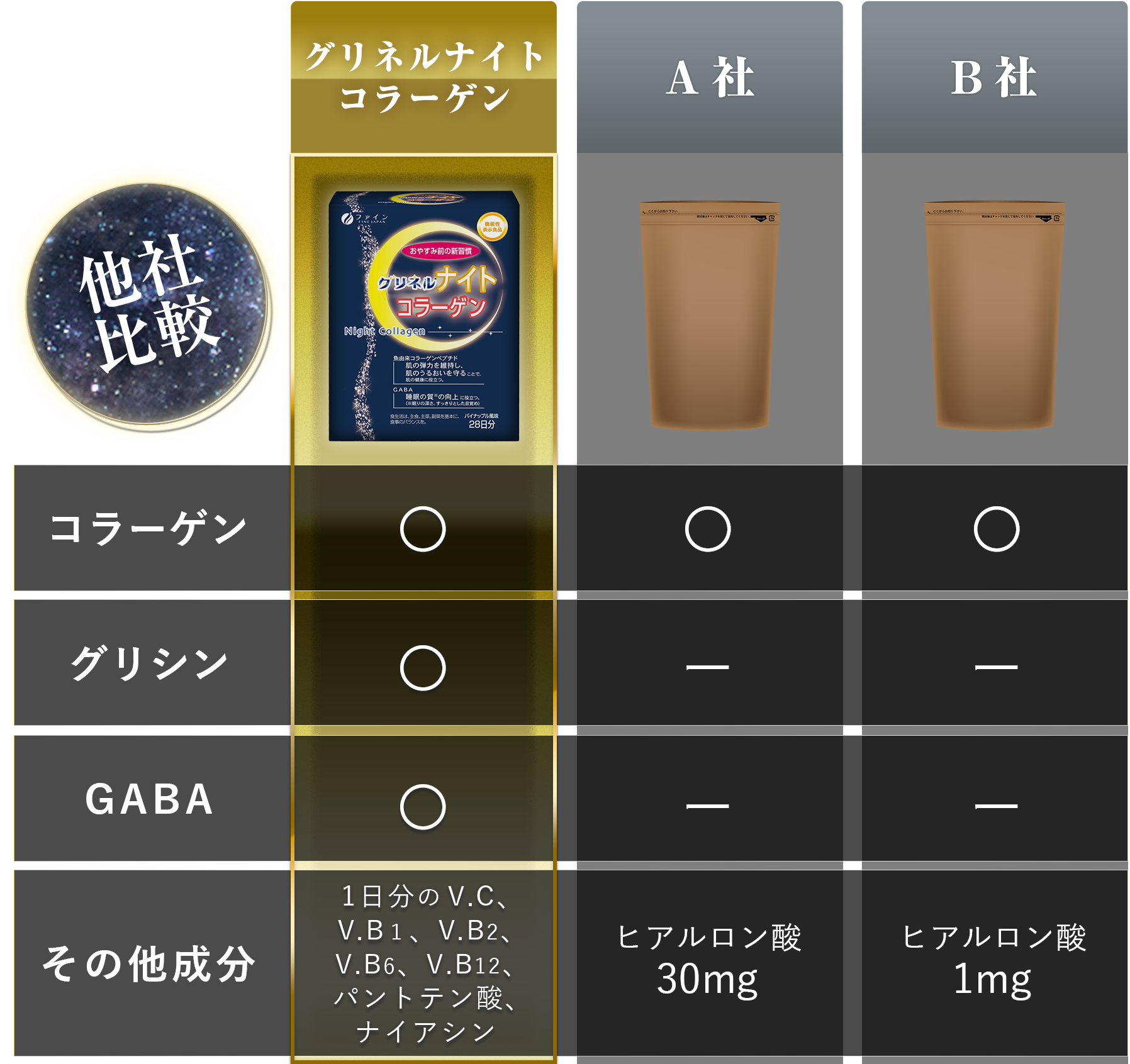 他社比較 コラーゲン グリシン GABA 1日分のV.C、V.B1、V.B2、V.B6、V.B12、パントテン酸、ナイアシン