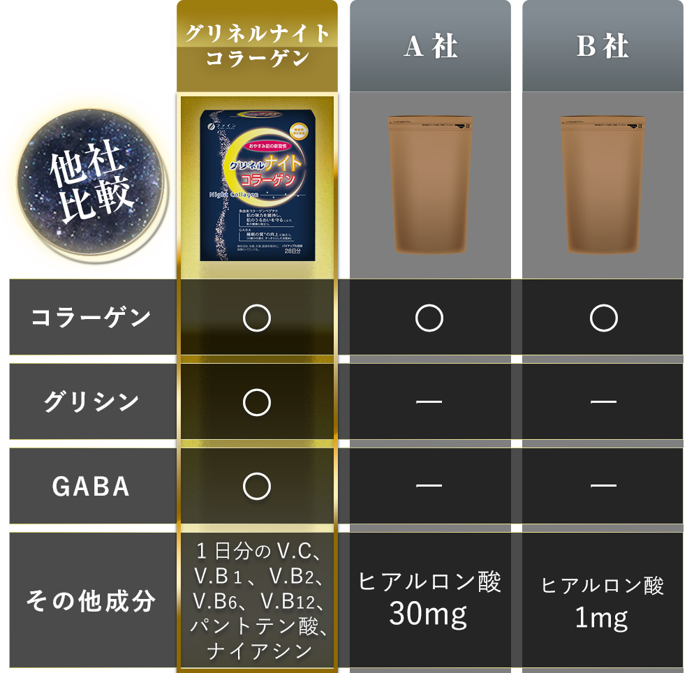 他社比較 コラーゲン グリシン GABA 1日分のV.C、V.B1、V.B2、V.B6、V.B12、パントテン酸、ナイアシン