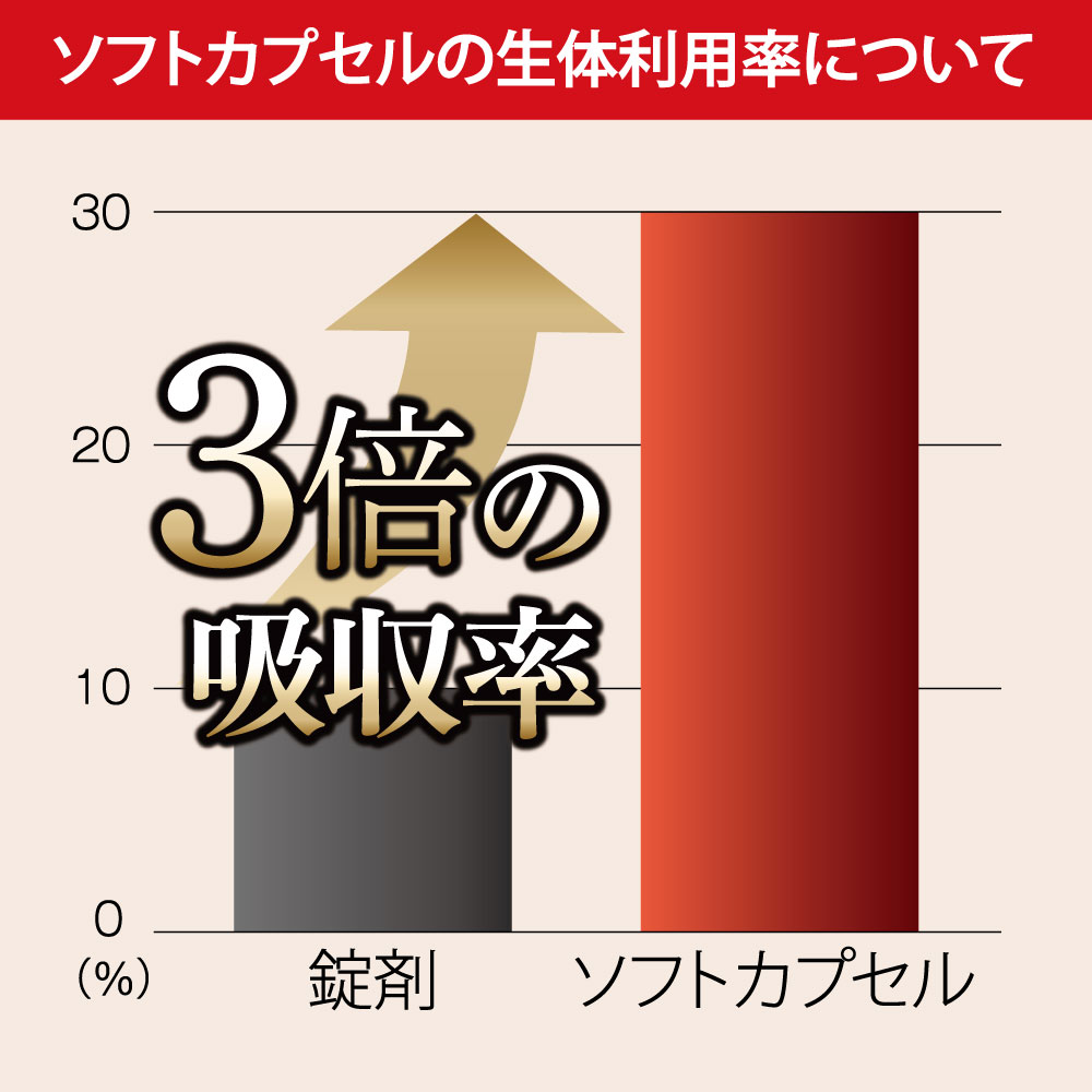 3倍の吸収率