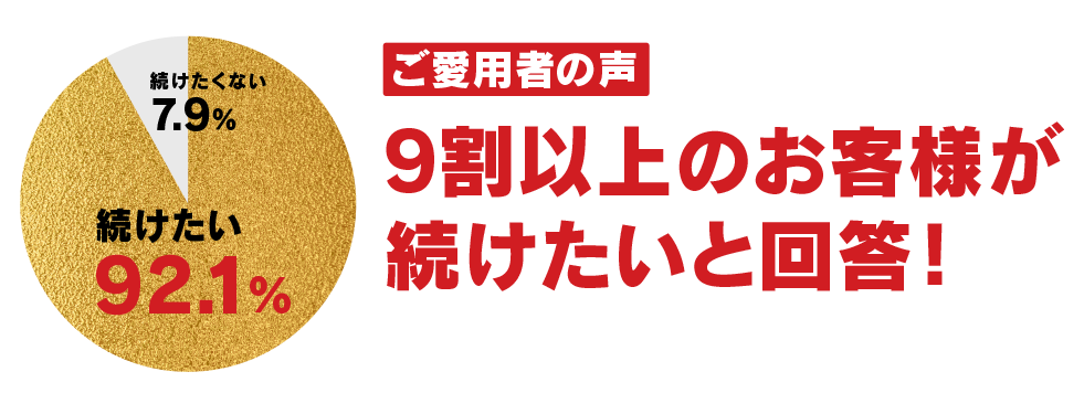 「ファイン　金の肝臓」は、ご愛用者の声 9割以上のお客様が続けたいと回答！