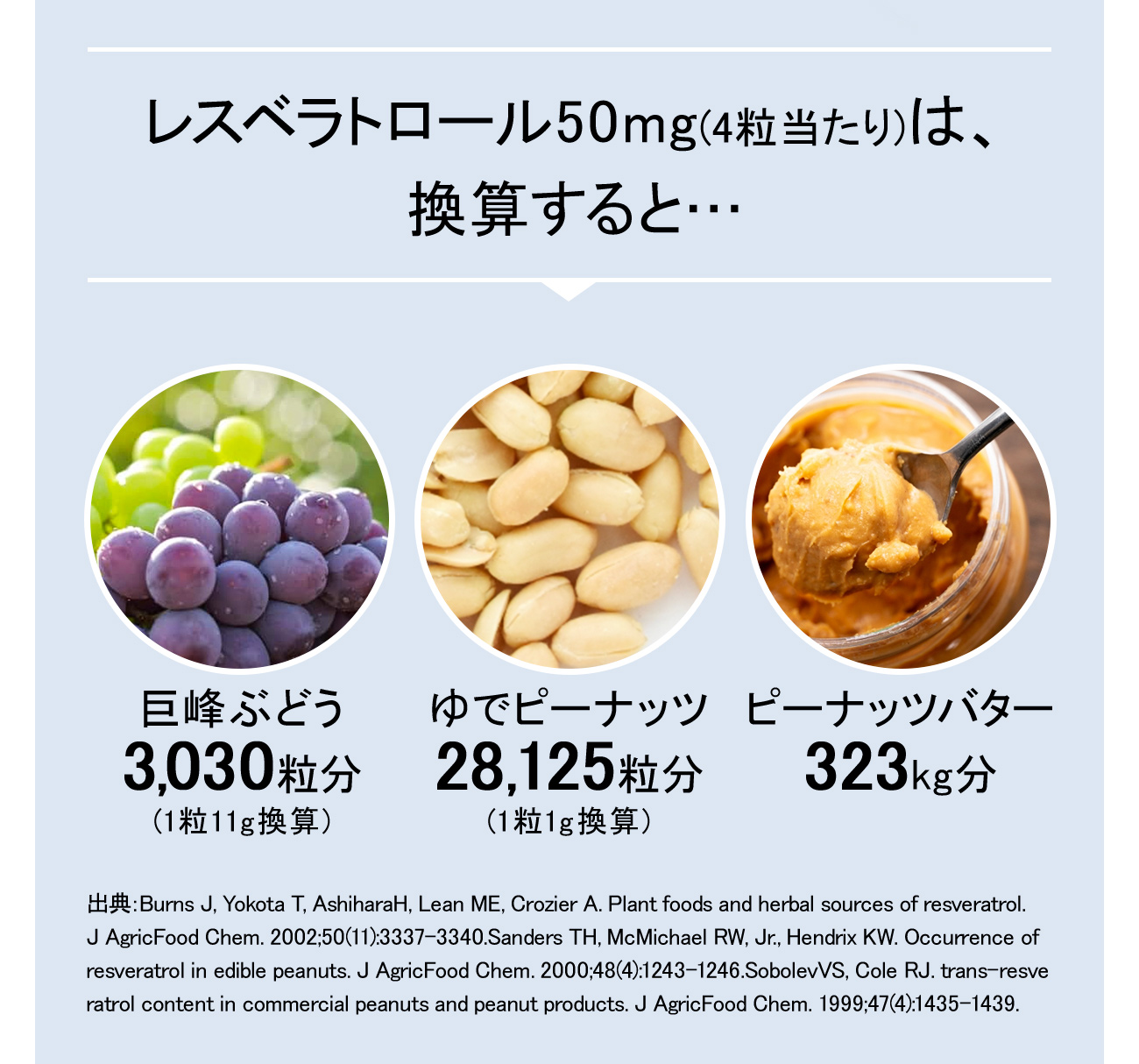 レスベラトロール50mgは換算すると巨峰ぶどう3,030粒分、ゆでピーナッツ28,125粒分、ピーナッツバナー323kg分