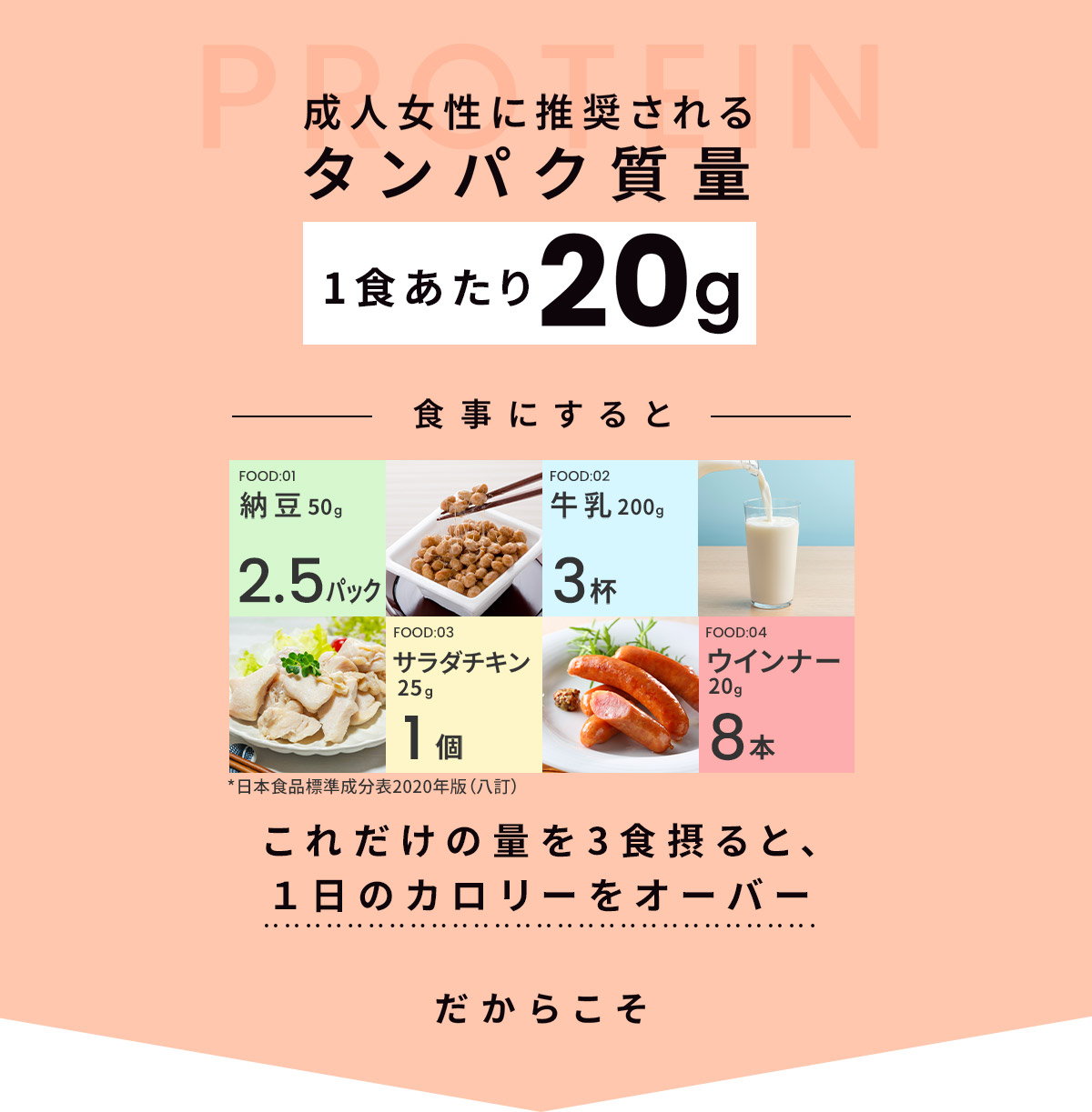 成人女性に推奨されるタンパク質量 1食あたり20g