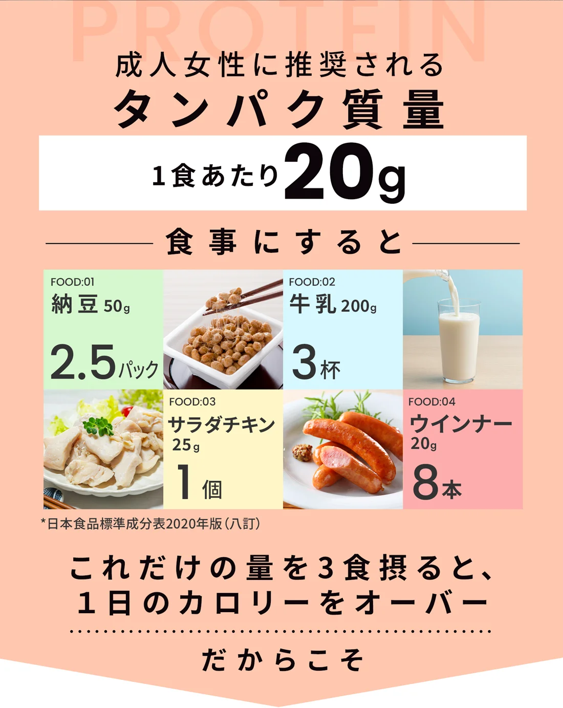 成人女性に推奨されるタンパク質量 1食あたり20g