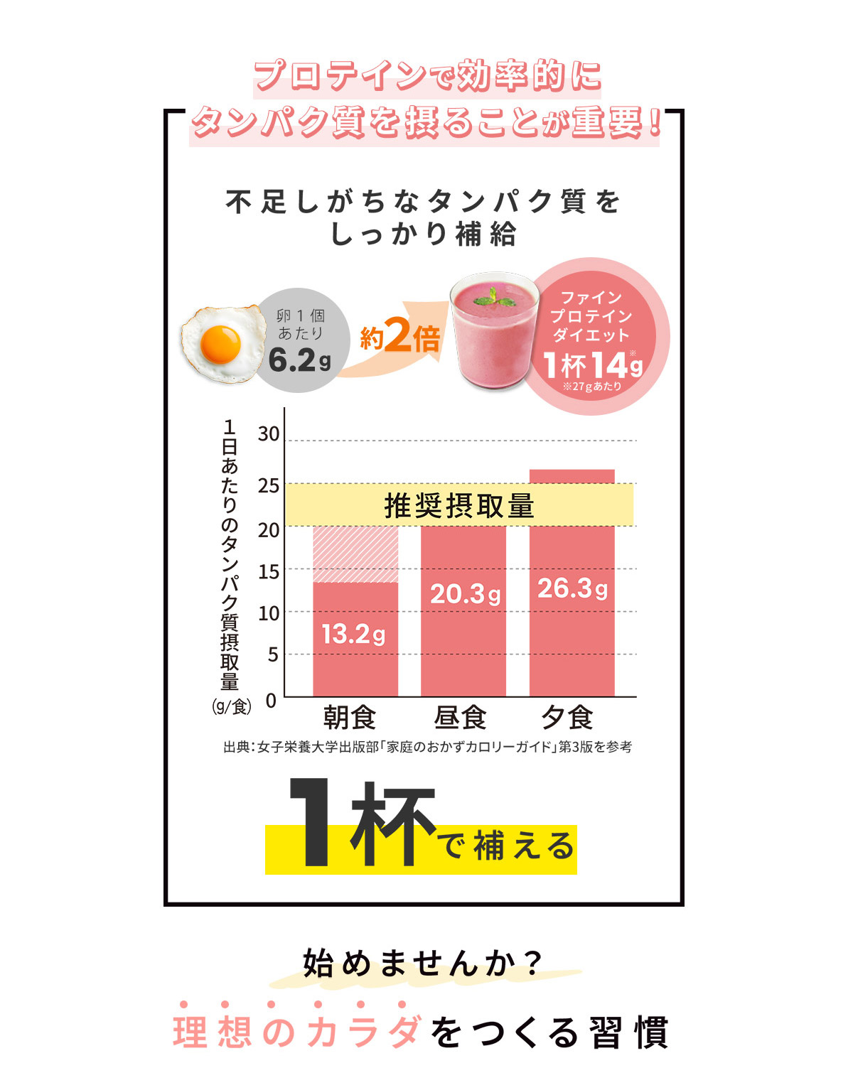 プロテインで効率的にタンパク質を摂ることが重要！