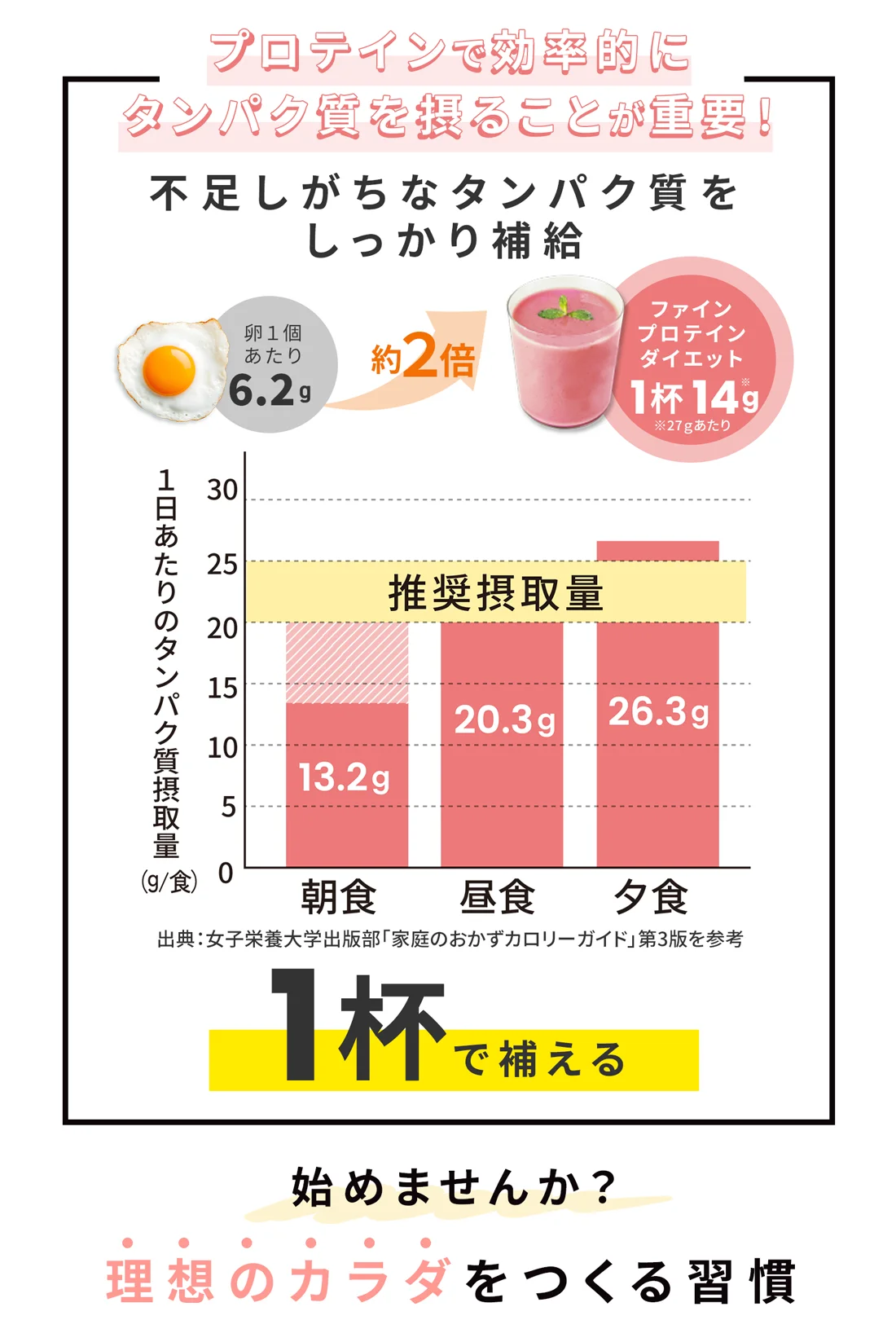 プロテインで効率的にタンパク質を摂ることが重要！