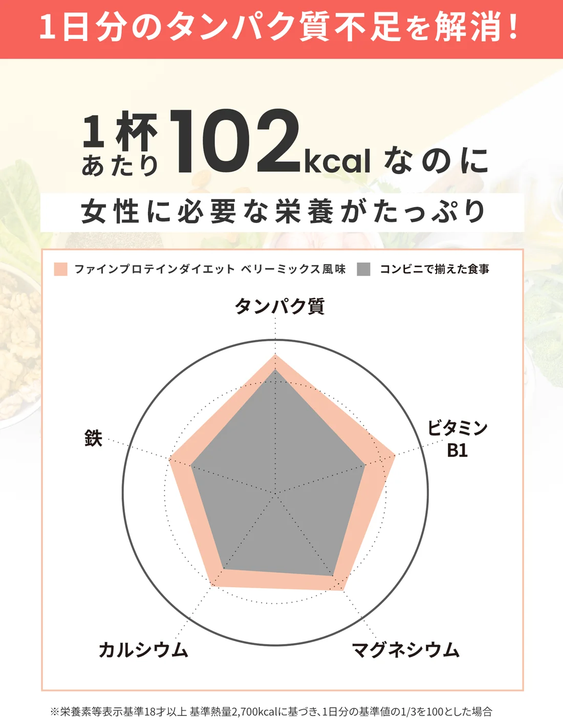 1杯あたり102kcalなのに女性に必要な栄養がたっぷり